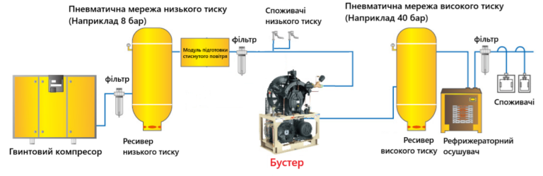 Booster-installation